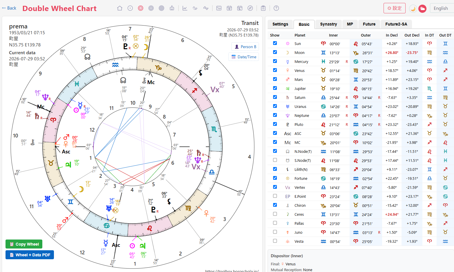 Bi-wheel chart screen