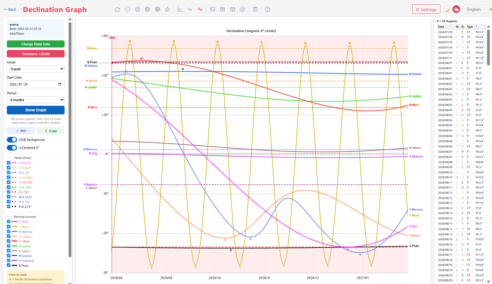 Declination graph screen