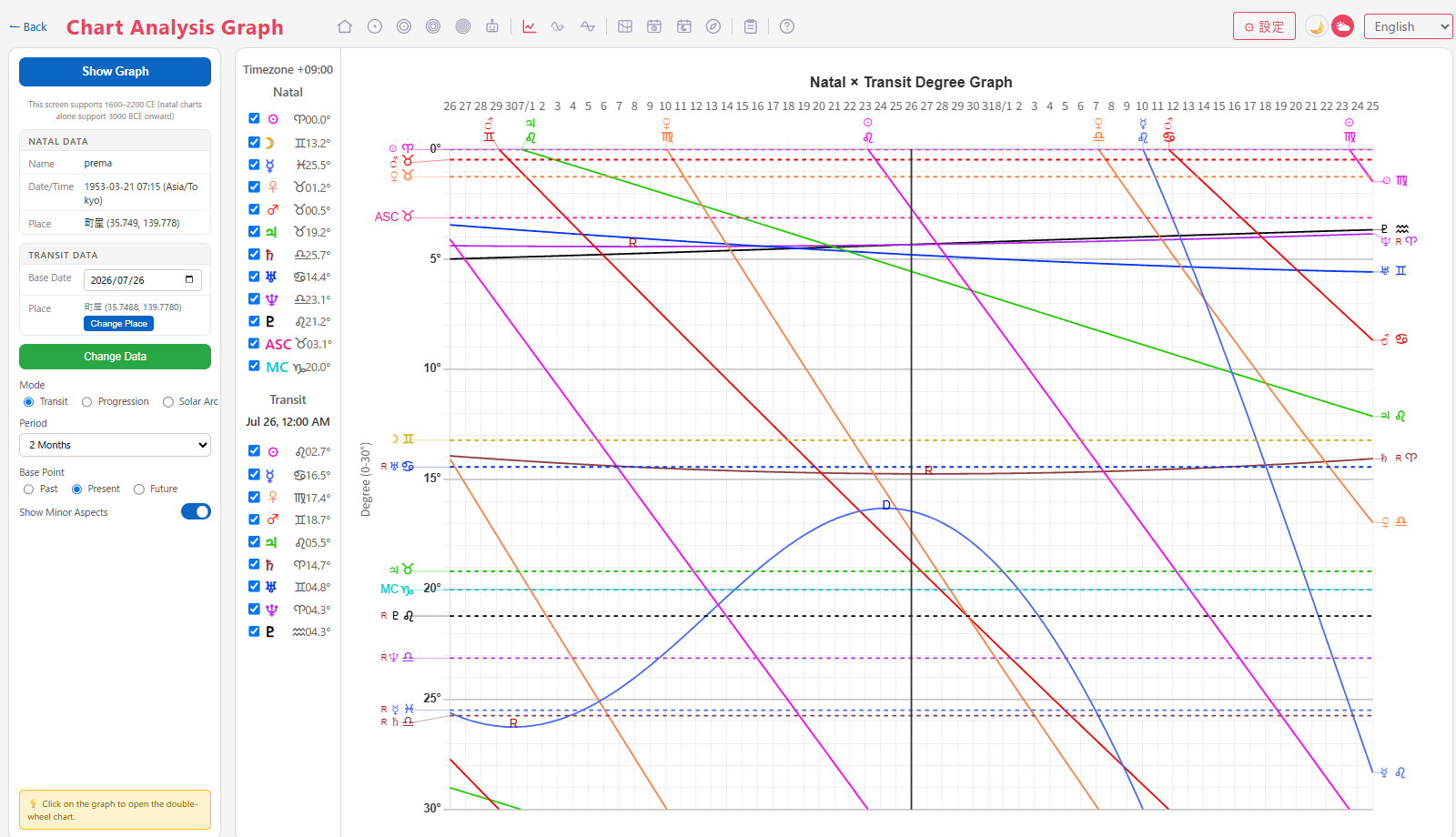 Analysis graph screen