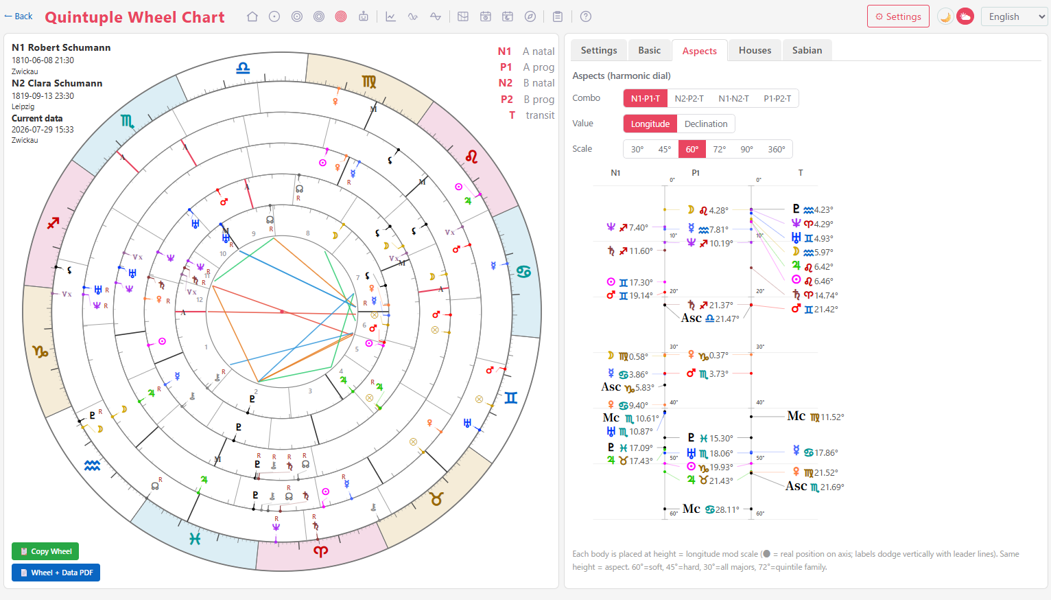 Quintuple wheel chart screen